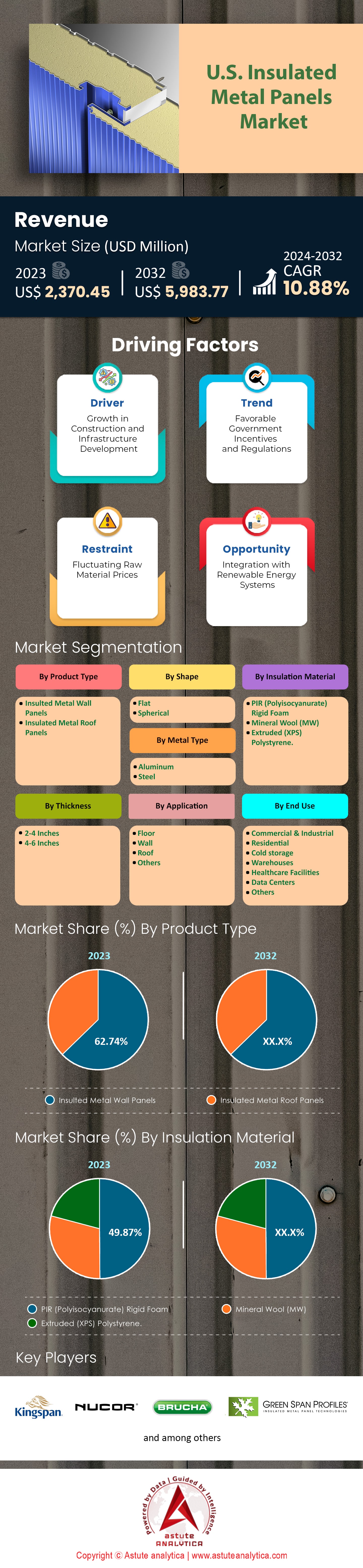 US-Markt für isolierte Metallpaneele
